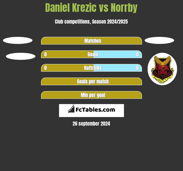 Daniel Krezic vs Norrby h2h player stats