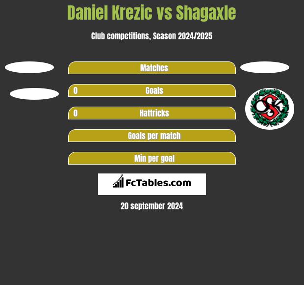 Daniel Krezic vs Shagaxle h2h player stats