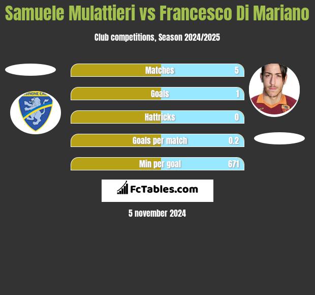 Samuele Mulattieri vs Francesco Di Mariano h2h player stats