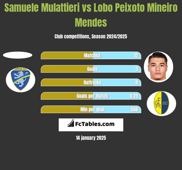 Samuele Mulattieri vs Lobo Peixoto Mineiro Mendes h2h player stats