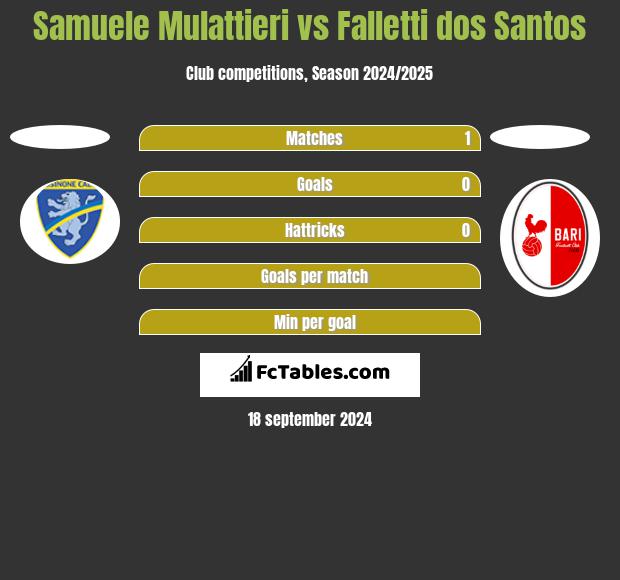 Samuele Mulattieri vs Falletti dos Santos h2h player stats