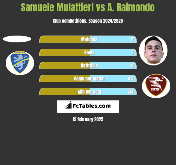 Samuele Mulattieri vs A. Raimondo h2h player stats