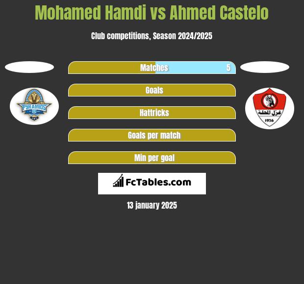 Mohamed Hamdi vs Ahmed Castelo h2h player stats