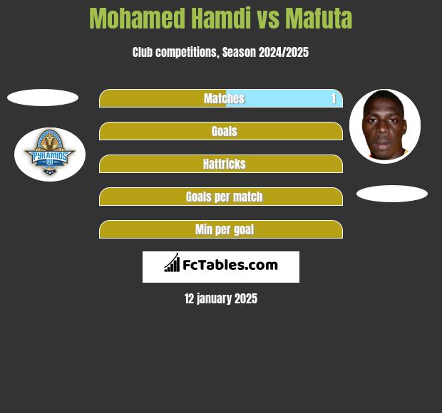 Mohamed Hamdi vs Mafuta h2h player stats