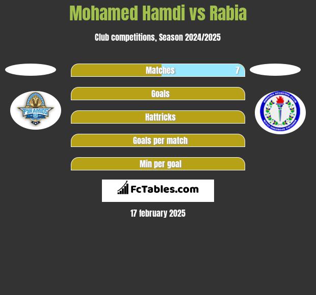 Mohamed Hamdi vs Rabia h2h player stats