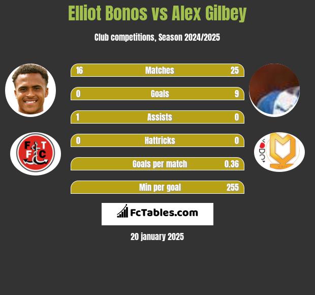 Elliot Bonos vs Alex Gilbey h2h player stats