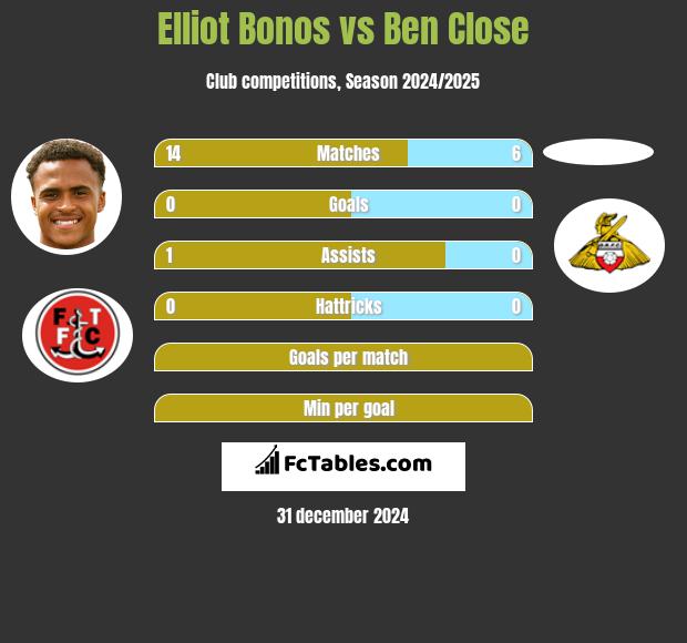 Elliot Bonos vs Ben Close h2h player stats