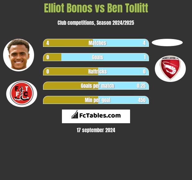 Elliot Bonos vs Ben Tollitt h2h player stats