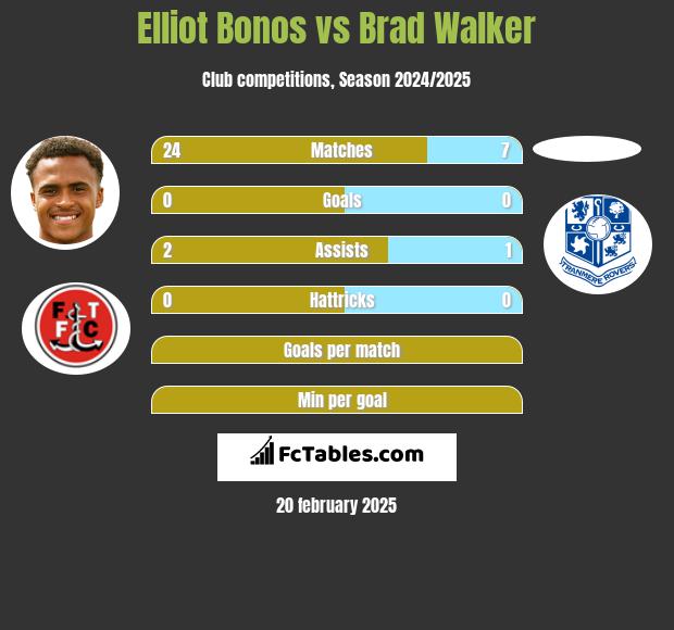 Elliot Bonos vs Brad Walker h2h player stats