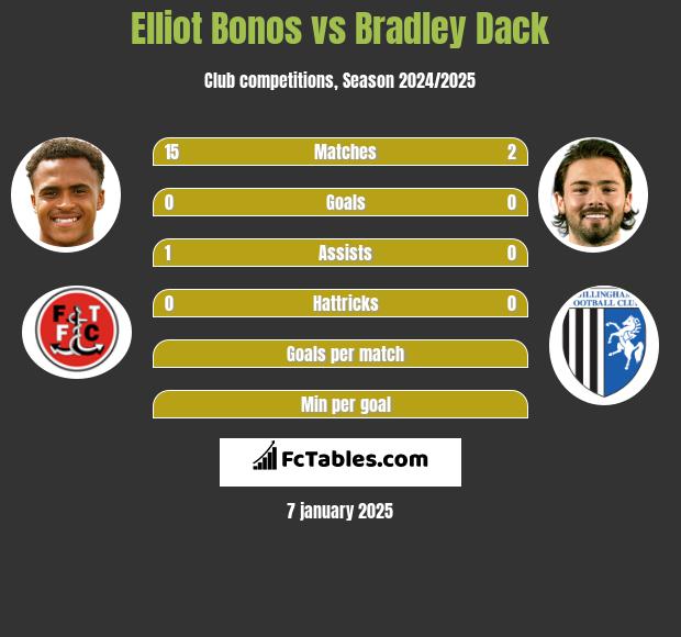 Elliot Bonos vs Bradley Dack h2h player stats