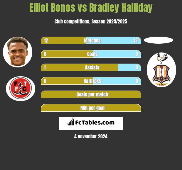 Elliot Bonos vs Bradley Halliday h2h player stats