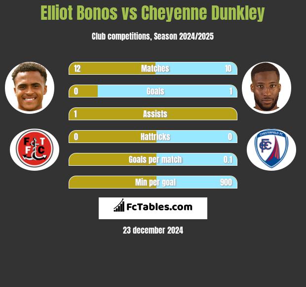 Elliot Bonos vs Cheyenne Dunkley h2h player stats