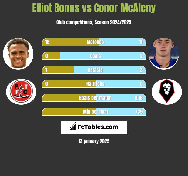 Elliot Bonos vs Conor McAleny h2h player stats