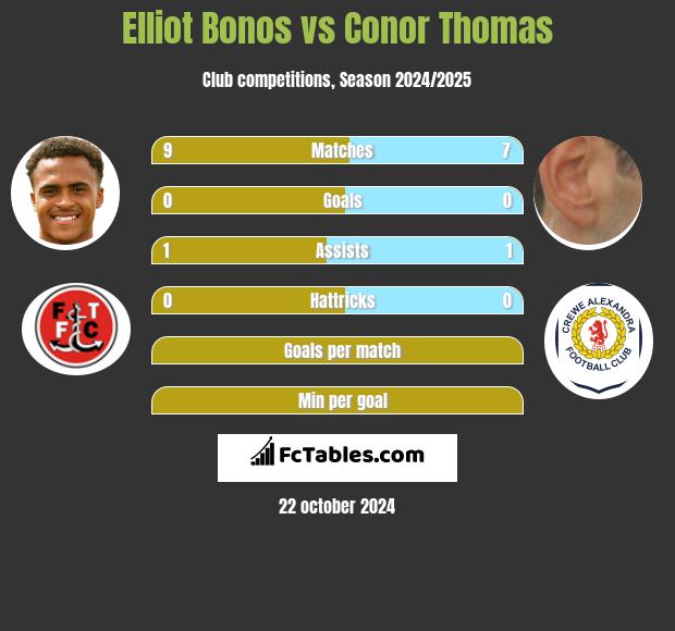 Elliot Bonos vs Conor Thomas h2h player stats