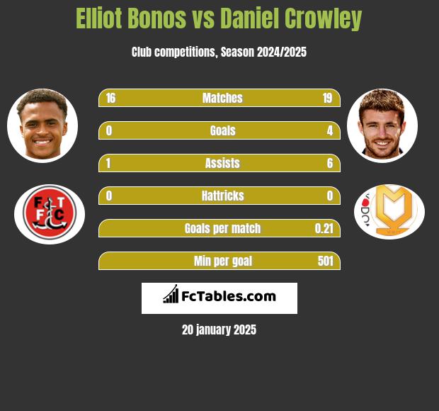 Elliot Bonos vs Daniel Crowley h2h player stats