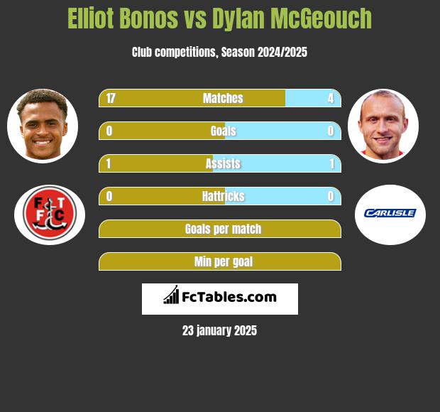 Elliot Bonos vs Dylan McGeouch h2h player stats