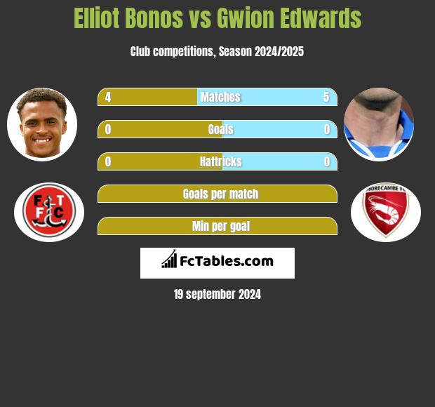 Elliot Bonos vs Gwion Edwards h2h player stats