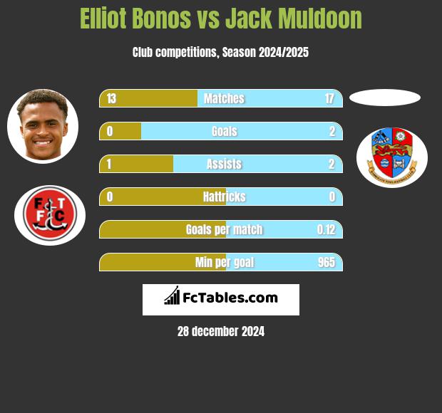 Elliot Bonos vs Jack Muldoon h2h player stats