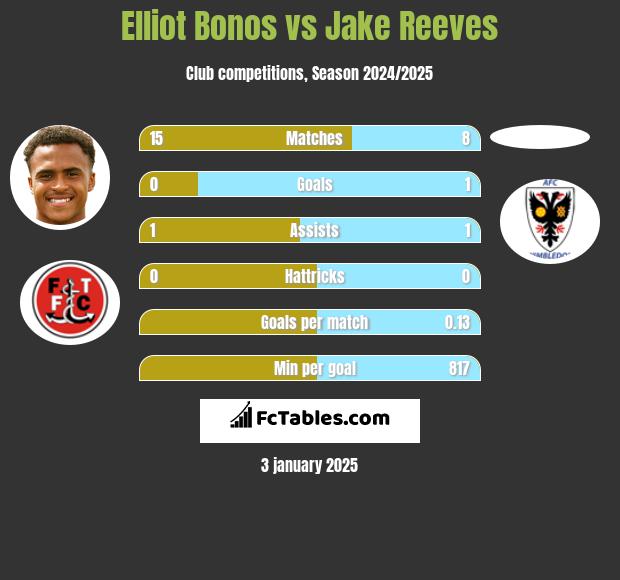 Elliot Bonos vs Jake Reeves h2h player stats