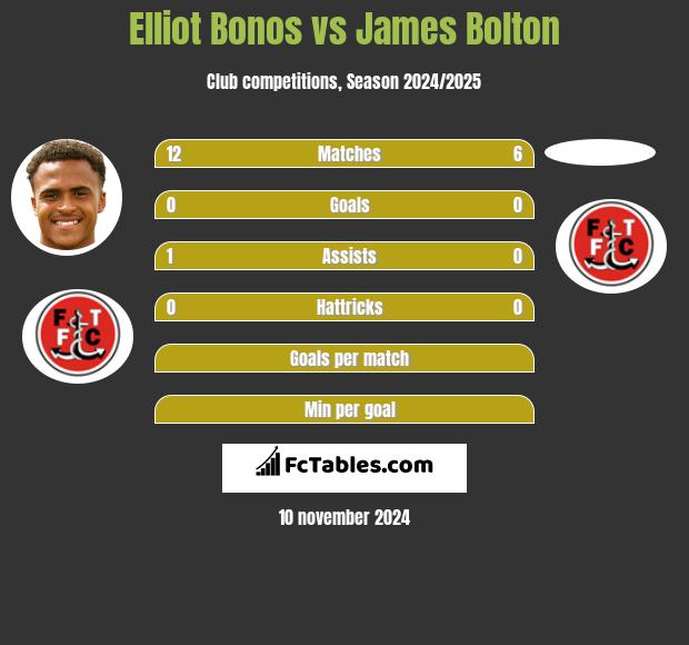 Elliot Bonos vs James Bolton h2h player stats