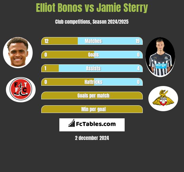 Elliot Bonos vs Jamie Sterry h2h player stats