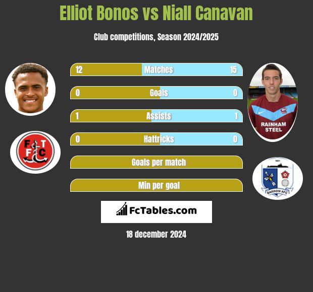 Elliot Bonos vs Niall Canavan h2h player stats