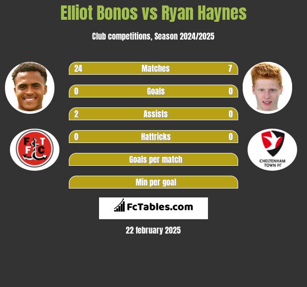 Elliot Bonos vs Ryan Haynes h2h player stats