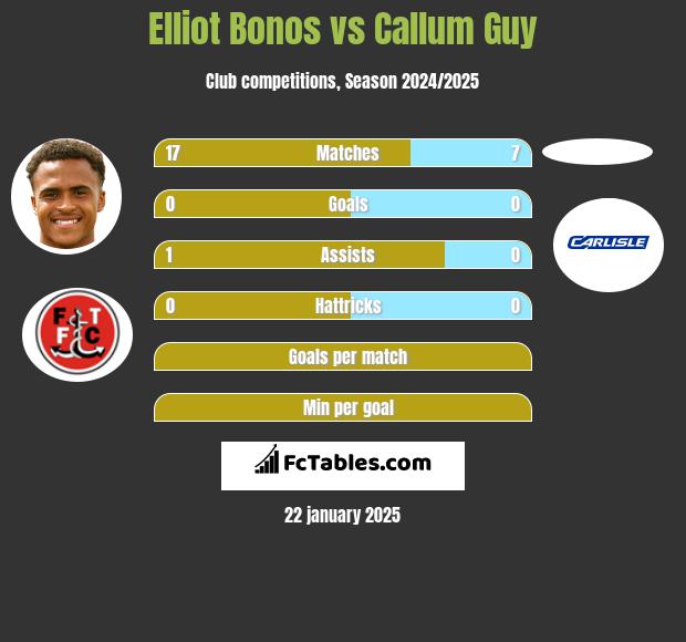 Elliot Bonos vs Callum Guy h2h player stats