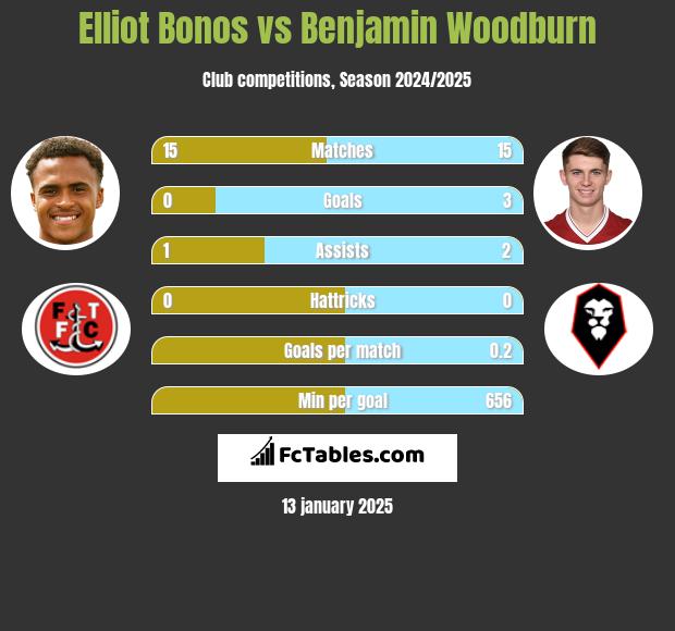 Elliot Bonos vs Benjamin Woodburn h2h player stats