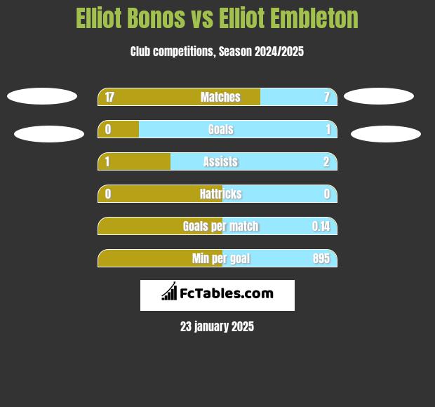 Elliot Bonos vs Elliot Embleton h2h player stats