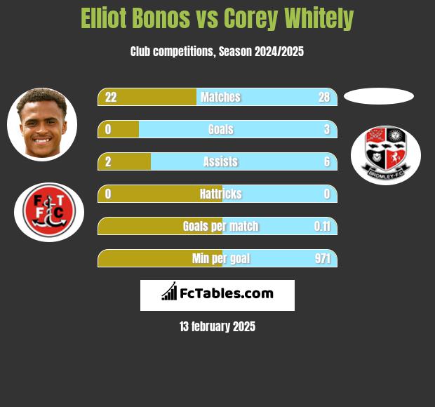 Elliot Bonos vs Corey Whitely h2h player stats