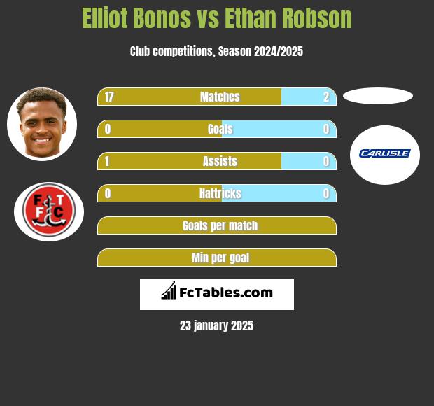 Elliot Bonos vs Ethan Robson h2h player stats