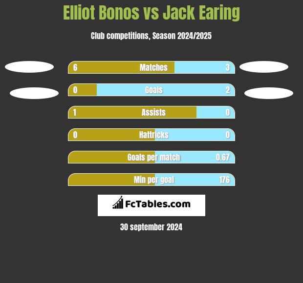 Elliot Bonos vs Jack Earing h2h player stats