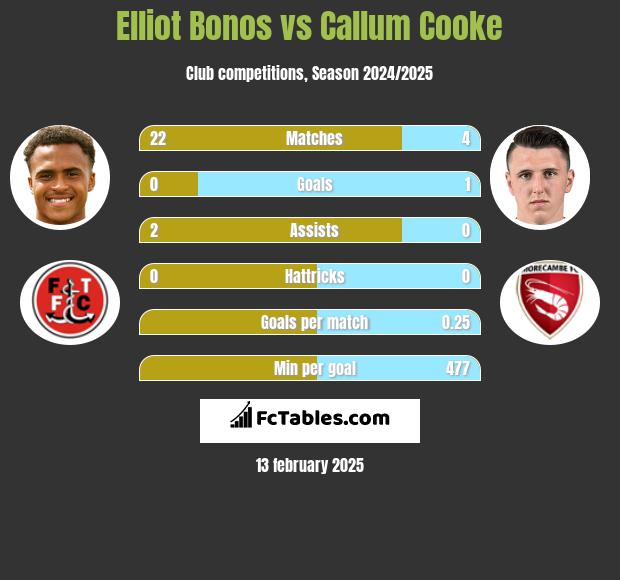 Elliot Bonos vs Callum Cooke h2h player stats