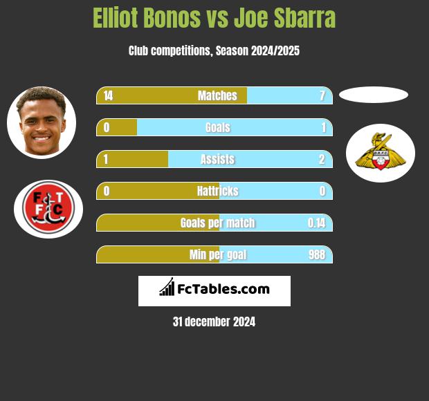 Elliot Bonos vs Joe Sbarra h2h player stats