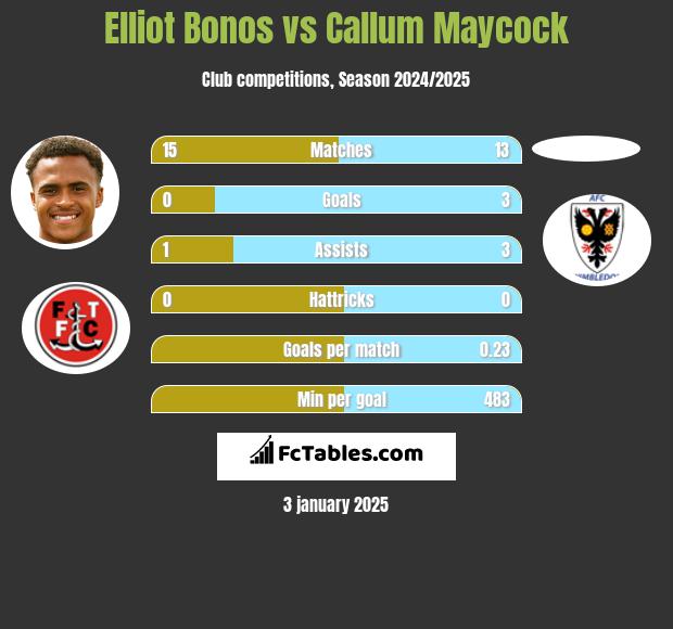 Elliot Bonos vs Callum Maycock h2h player stats