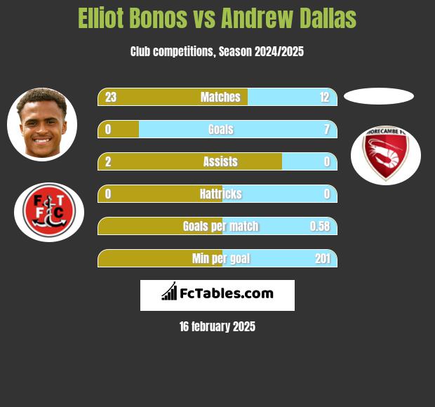 Elliot Bonos vs Andrew Dallas h2h player stats