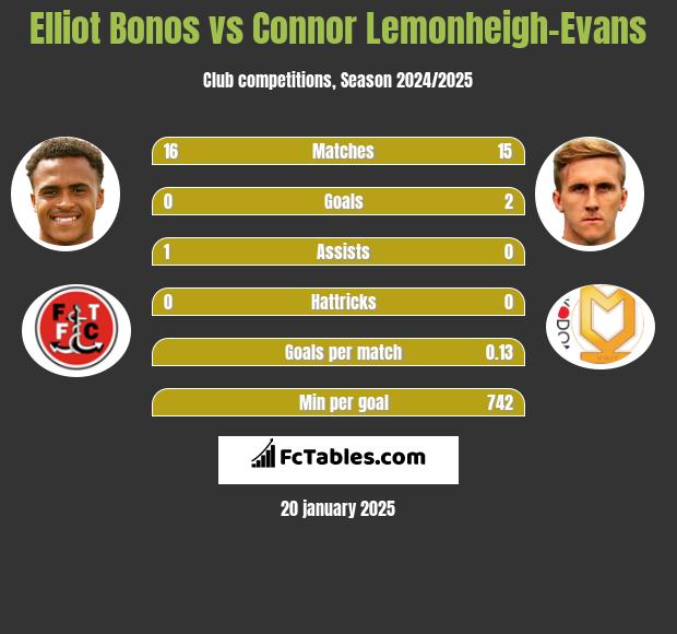 Elliot Bonos vs Connor Lemonheigh-Evans h2h player stats