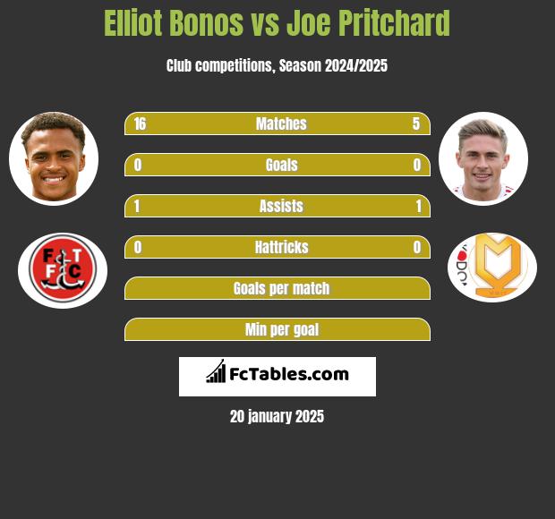 Elliot Bonos vs Joe Pritchard h2h player stats