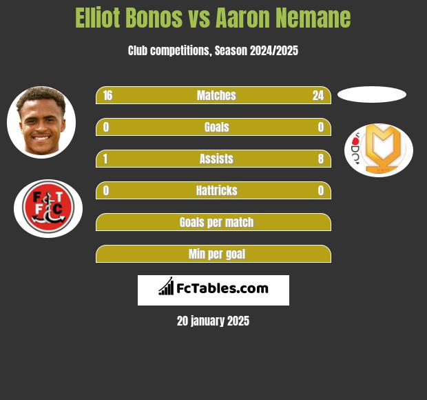 Elliot Bonos vs Aaron Nemane h2h player stats