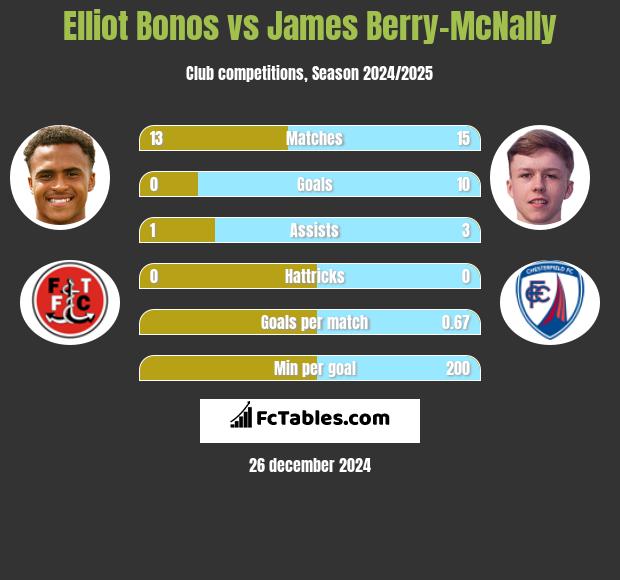 Elliot Bonos vs James Berry-McNally h2h player stats