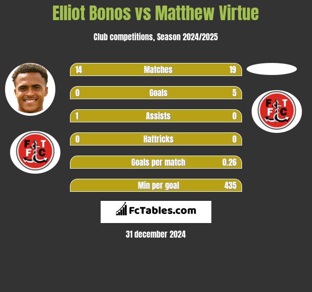 Elliot Bonos vs Matthew Virtue h2h player stats