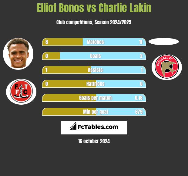 Elliot Bonos vs Charlie Lakin h2h player stats