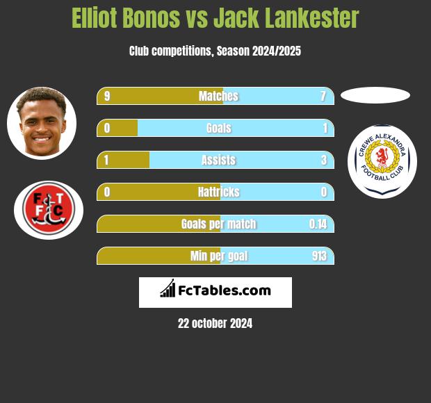 Elliot Bonos vs Jack Lankester h2h player stats