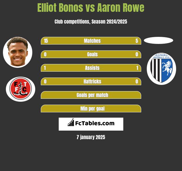 Elliot Bonos vs Aaron Rowe h2h player stats