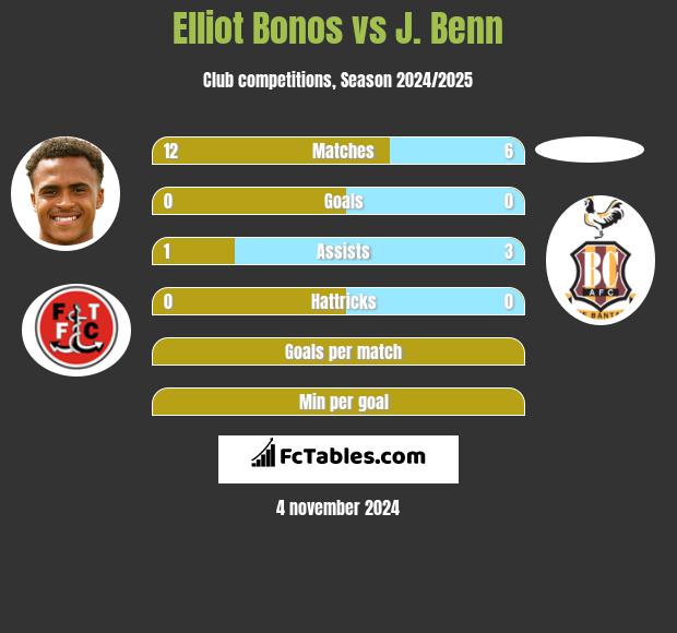 Elliot Bonos vs J. Benn h2h player stats