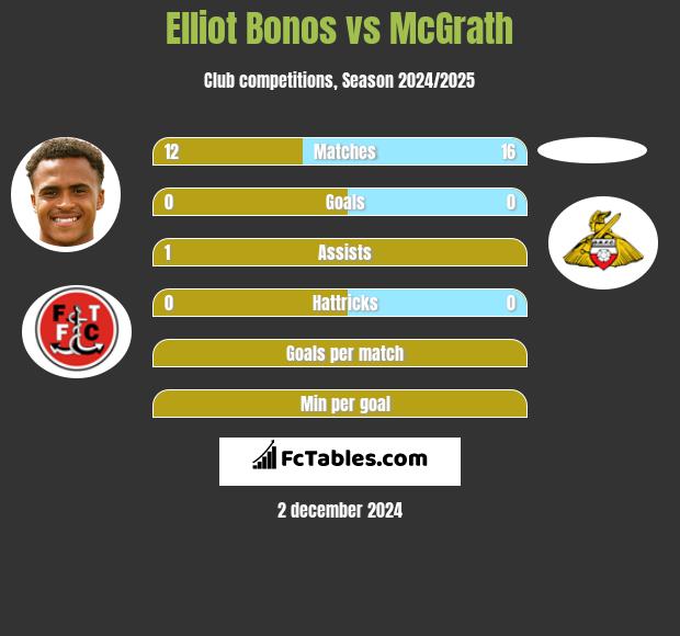 Elliot Bonos vs McGrath h2h player stats