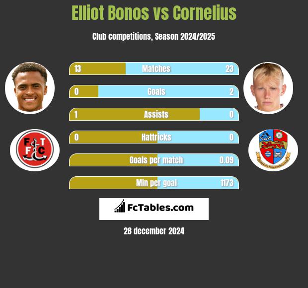 Elliot Bonos vs Cornelius h2h player stats