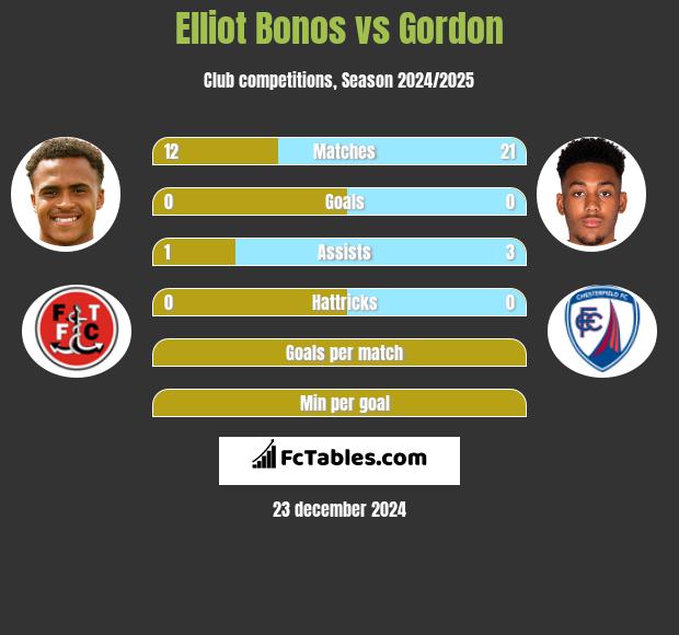 Elliot Bonos vs Gordon h2h player stats