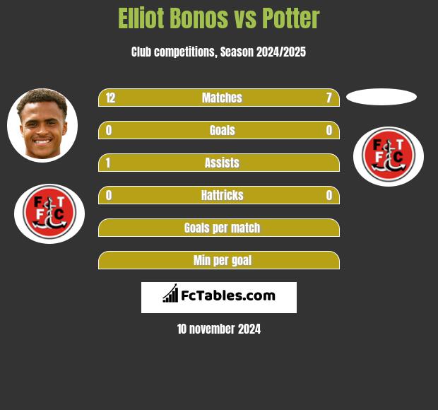 Elliot Bonos vs Potter h2h player stats